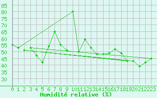 Courbe de l'humidit relative pour Chaumont (Sw)