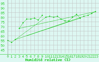 Courbe de l'humidit relative pour Les Pennes-Mirabeau (13)
