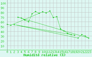 Courbe de l'humidit relative pour Cardston
