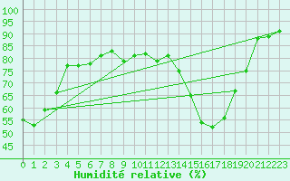 Courbe de l'humidit relative pour Dax (40)