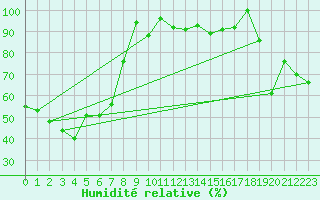 Courbe de l'humidit relative pour Robiei
