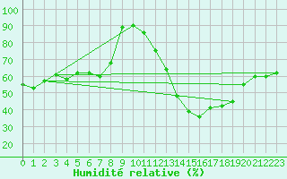 Courbe de l'humidit relative pour Florennes (Be)