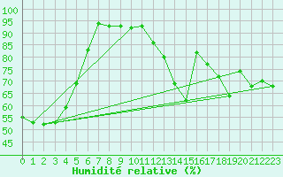 Courbe de l'humidit relative pour Biscarrosse (40)