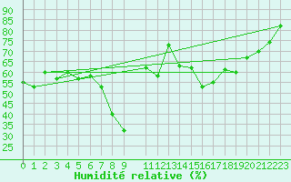 Courbe de l'humidit relative pour Landeck
