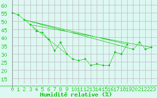 Courbe de l'humidit relative pour Evolene / Villa