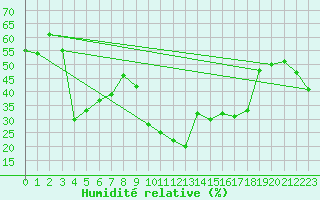 Courbe de l'humidit relative pour Xert / Chert (Esp)