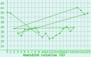 Courbe de l'humidit relative pour Hoernli