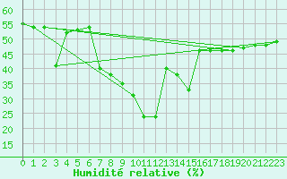 Courbe de l'humidit relative pour Les Marecottes