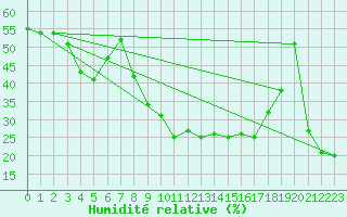 Courbe de l'humidit relative pour Huelva