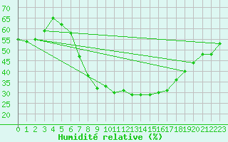 Courbe de l'humidit relative pour Lindenberg