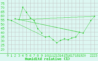 Courbe de l'humidit relative pour Hamer Stavberg