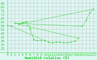 Courbe de l'humidit relative pour Vinars