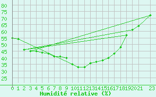 Courbe de l'humidit relative pour Hohe Wand / Hochkogelhaus