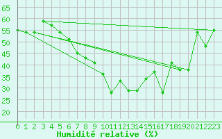 Courbe de l'humidit relative pour Aqaba Airport