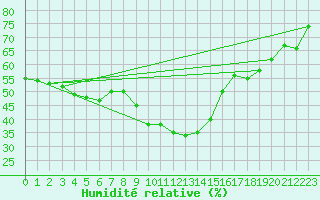Courbe de l'humidit relative pour Perpignan (66)