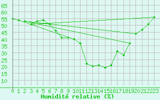 Courbe de l'humidit relative pour Grchen