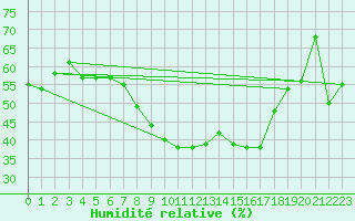Courbe de l'humidit relative pour Hamar Ii