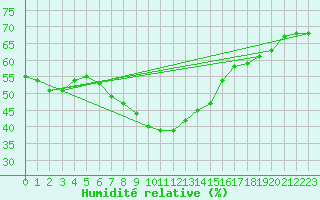 Courbe de l'humidit relative pour Zilani