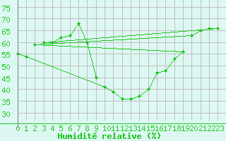Courbe de l'humidit relative pour Roujan (34)