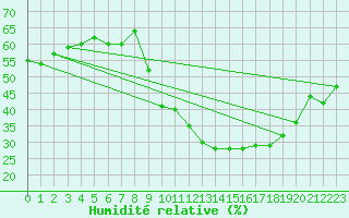 Courbe de l'humidit relative pour Langres (52) 