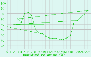 Courbe de l'humidit relative pour Melle (Be)