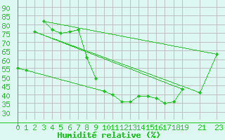 Courbe de l'humidit relative pour Kleine-Brogel (Be)
