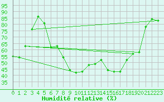 Courbe de l'humidit relative pour Luedge-Paenbruch