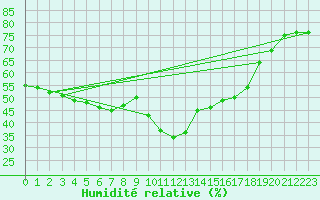 Courbe de l'humidit relative pour Perpignan (66)