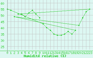 Courbe de l'humidit relative pour Montpellier (34)