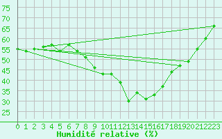 Courbe de l'humidit relative pour Lige Bierset (Be)