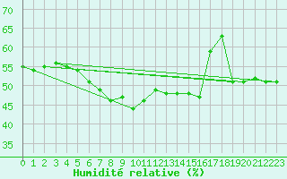 Courbe de l'humidit relative pour Cap Mele (It)