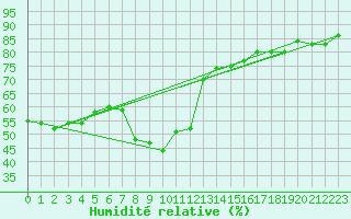 Courbe de l'humidit relative pour Pian Rosa (It)