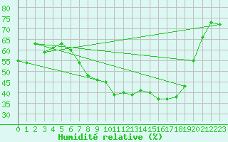 Courbe de l'humidit relative pour Fribourg (All)