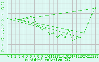 Courbe de l'humidit relative pour Nattavaara