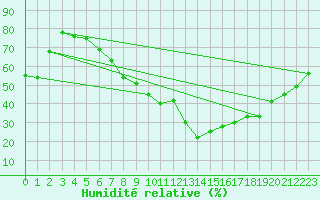 Courbe de l'humidit relative pour Tecuci