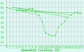 Courbe de l'humidit relative pour Ste (34)