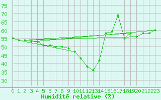 Courbe de l'humidit relative pour Nice (06)
