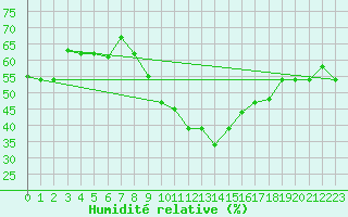 Courbe de l'humidit relative pour Kairouan