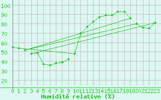 Courbe de l'humidit relative pour Monte S. Angelo