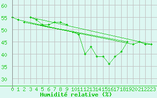 Courbe de l'humidit relative pour Chamonix-Mont-Blanc (74)