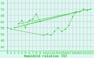 Courbe de l'humidit relative pour Valbella