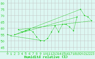 Courbe de l'humidit relative pour Solenzara - Base arienne (2B)