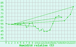 Courbe de l'humidit relative pour Petrozavodsk