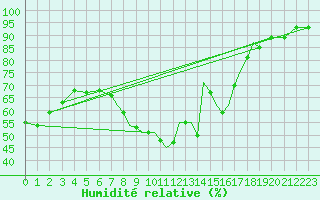Courbe de l'humidit relative pour Farnborough