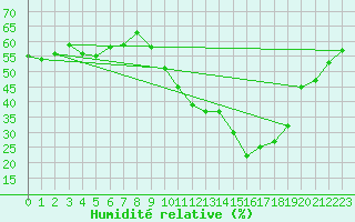 Courbe de l'humidit relative pour Clermont-Ferrand (63)