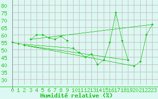 Courbe de l'humidit relative pour Paris Saint-Germain-des-Prs (75)