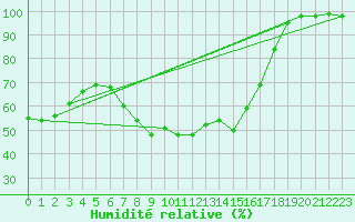 Courbe de l'humidit relative pour Neukirchen-Hauptschw