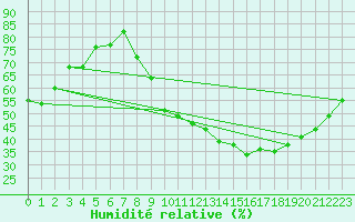 Courbe de l'humidit relative pour Bourges (18)