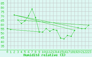 Courbe de l'humidit relative pour Salon-de-Provence (13)