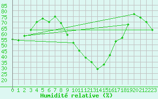 Courbe de l'humidit relative pour Le Luc (83)